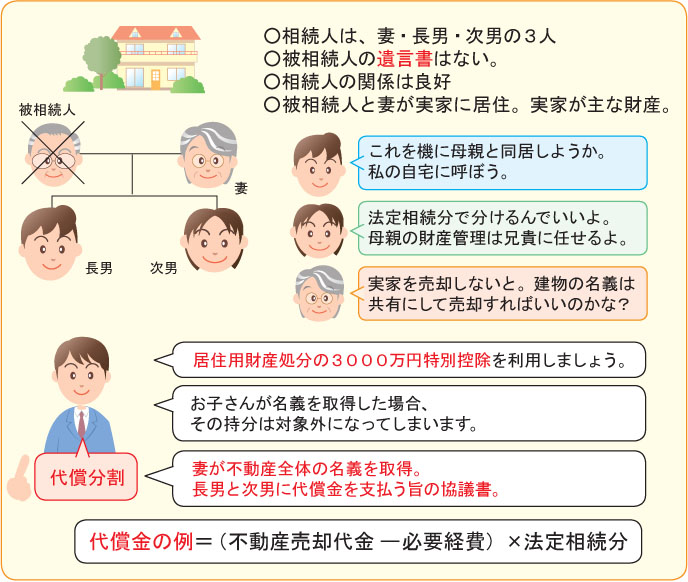 「代償分割」による遺産分割協議の調整事案