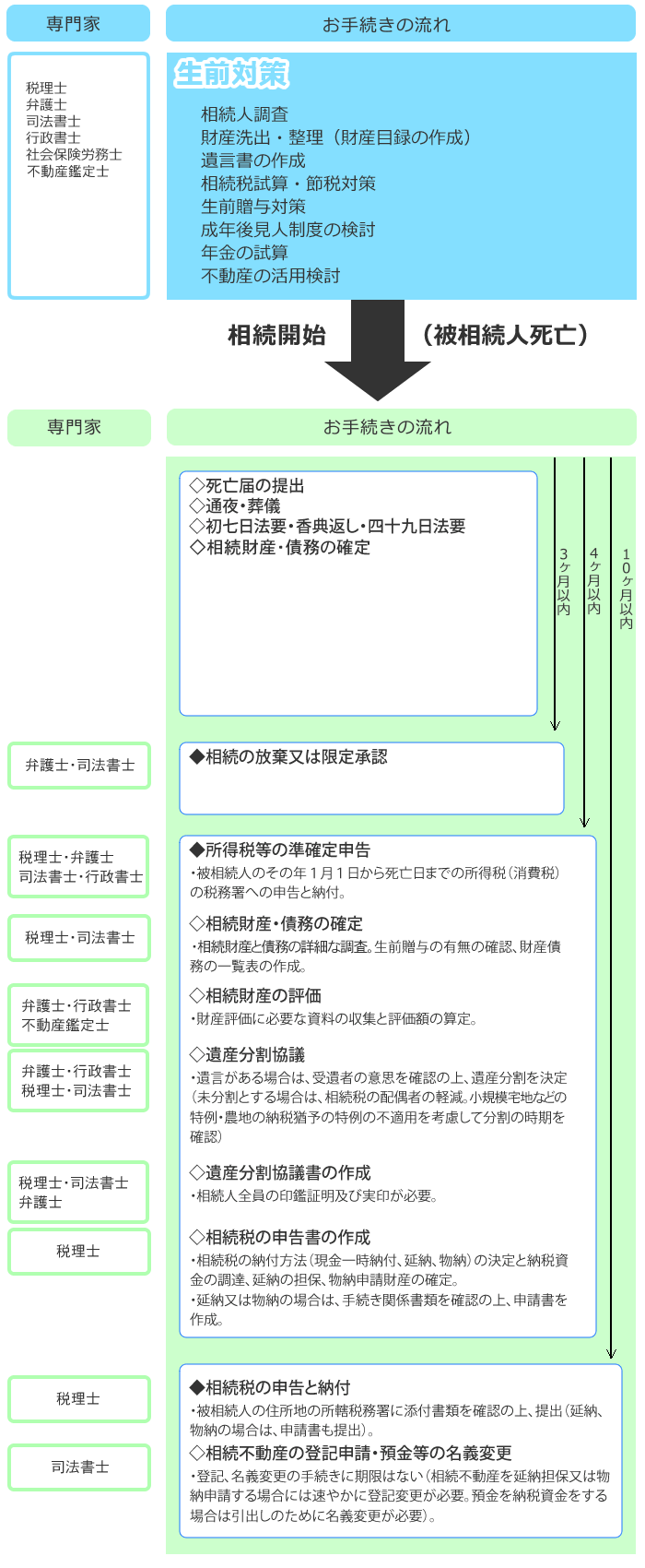 相続手続きの流れ