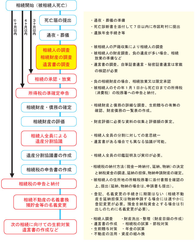 相続手続フローチャート