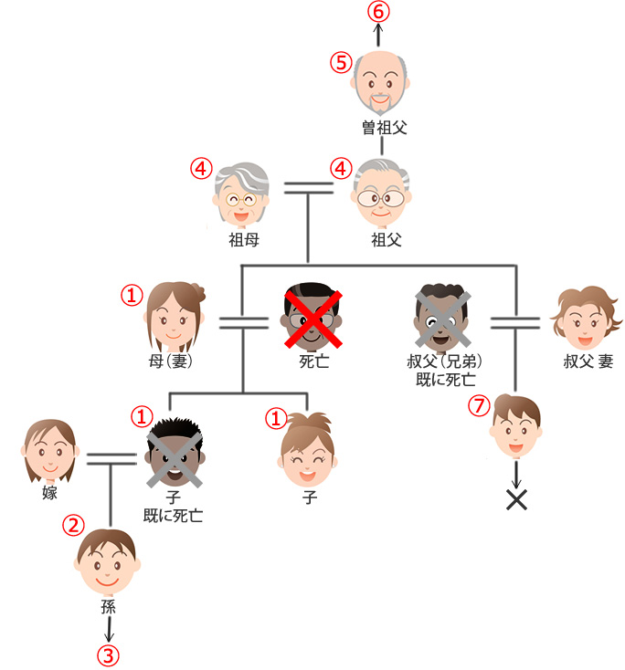 法定相続人の順位と相続分