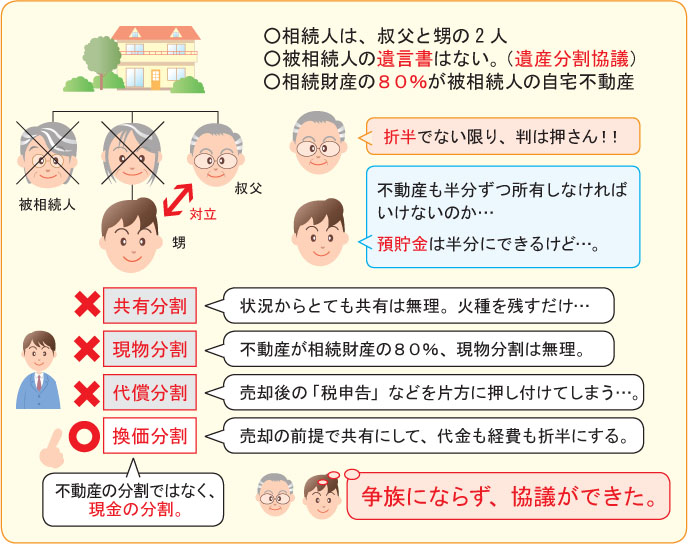 「換価分割」による遺産分割協議の調整事案