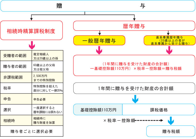 平成27 年以降の贈与フロー